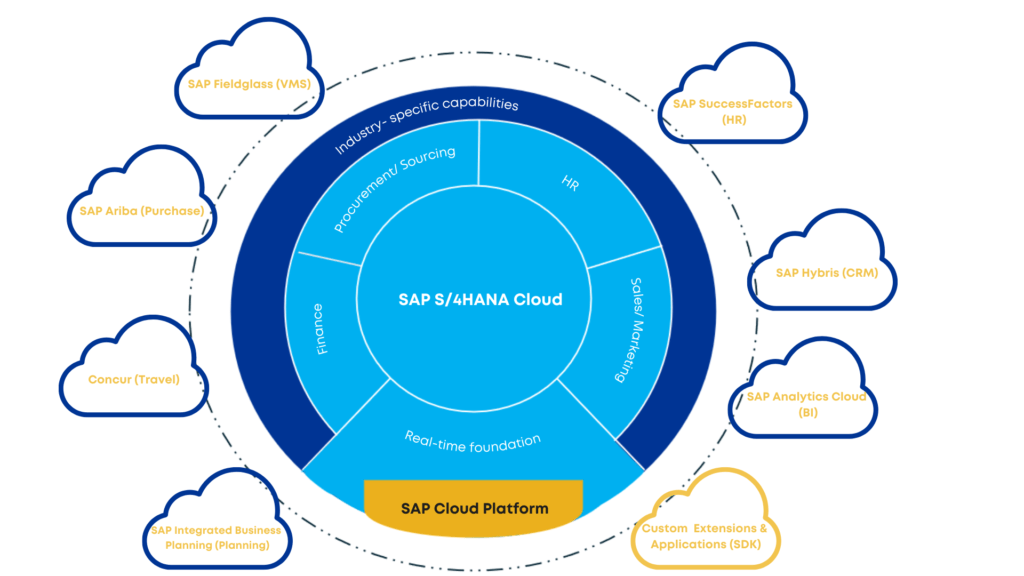 SAP S4HANA Cloud VESLOG SAP Partner